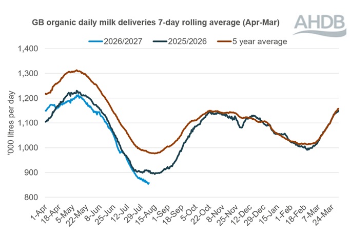 Line graph showing daily GB deliveries of organic milk over a 12-month period up to 08 August 2026.